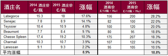 2015波尔多期酒价格追踪：第一波小酒庄发布价格