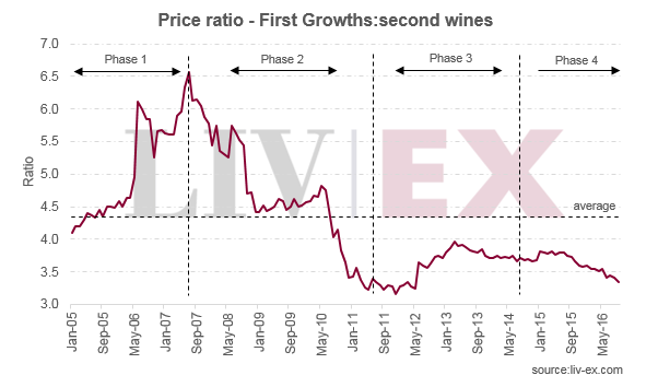 First growths and second wines