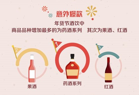 2018国民年货消费大数据报告出炉 葡萄酒为过年酒桌头牌