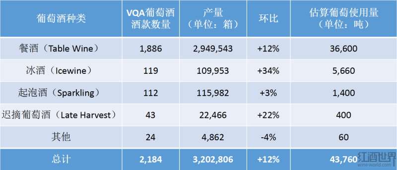 2018年加拿大安大略葡萄酒生产数据大起底