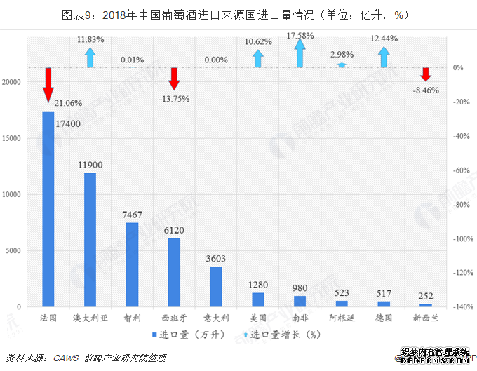 图表9：2018年中国葡萄酒进口来源国进口量情况（单位：亿升，%）