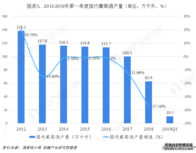 图表3：2012-2019年第一季度国内葡萄酒产量（单位：万千升，%）  