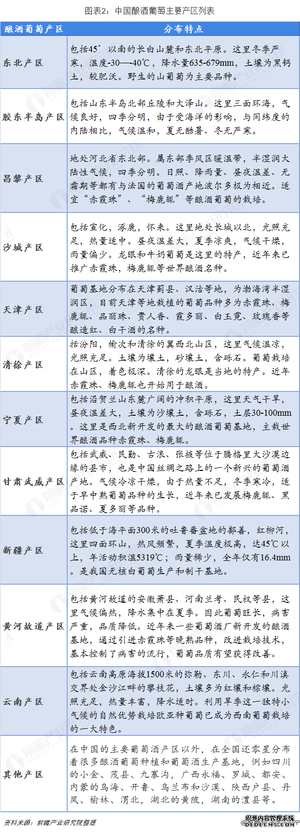 图表2：中国酿酒葡萄主要产区列表